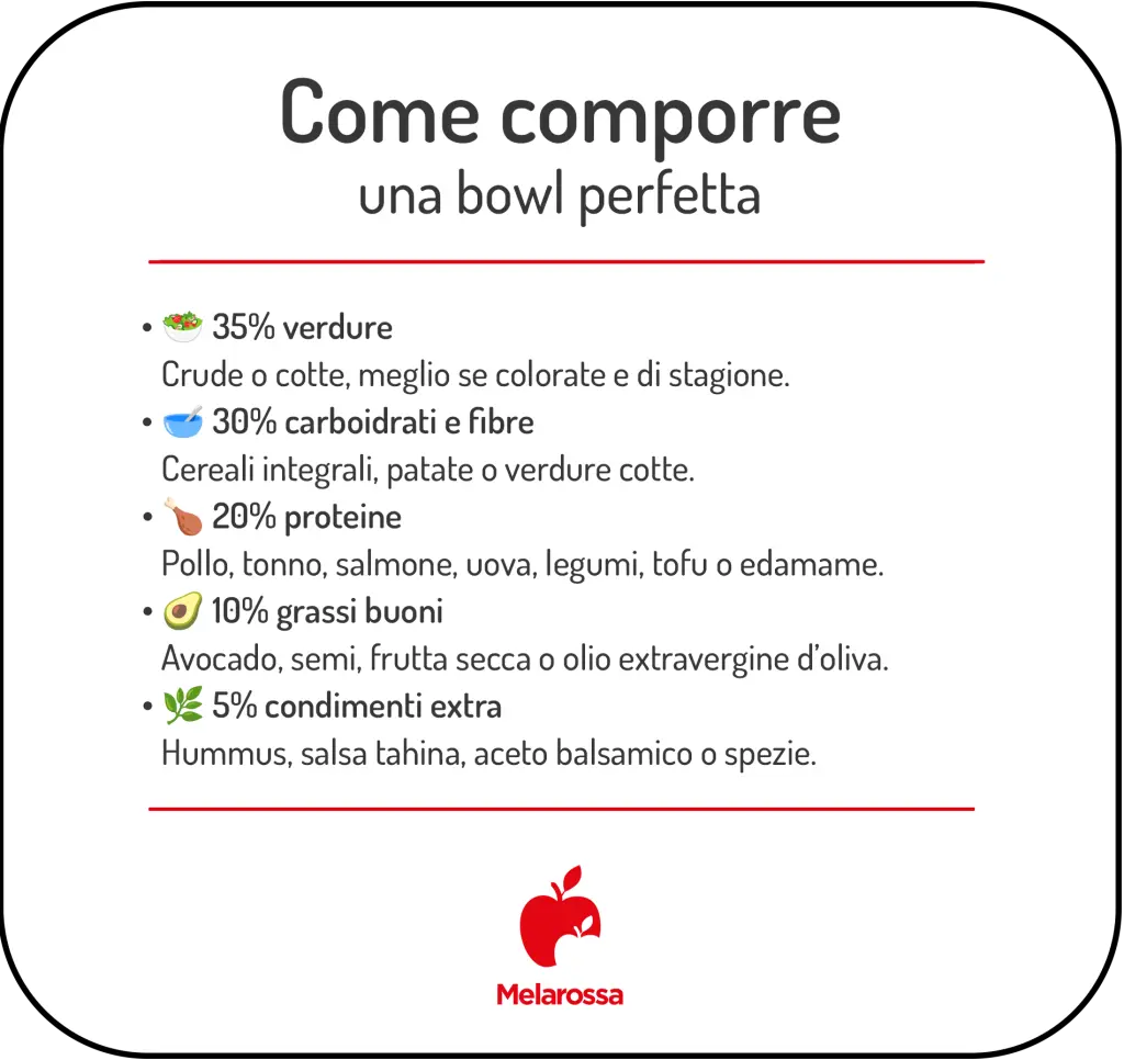 infografica su come comporre una bowl perfetta con percentuali di verdure, carboidrati, proteine e grassi buoni.