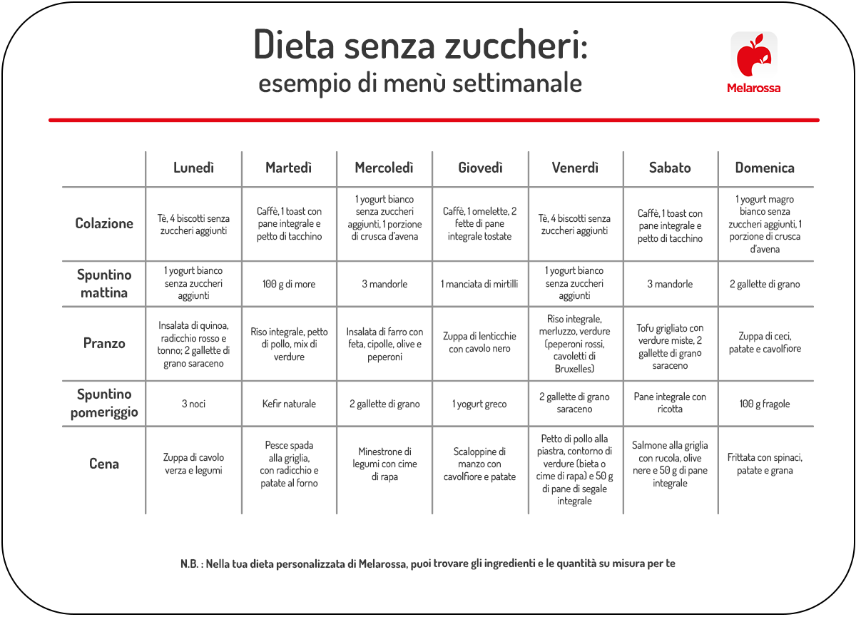 Dieta senza zuccheri: cosa mangiare, esempio di menù settimanale e benefici 4 dieta senza zuccheri menu sttimanale