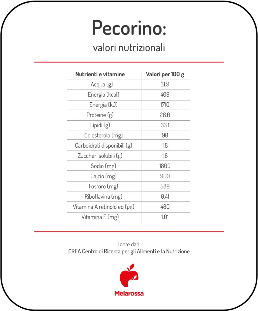 Pecorino: proprietà nutrizionali, benefici, ricette e come inserirlo a dieta 3 Tabella nutrizionale del pecorino con calorie grassie vitamine con logo di Melarossa