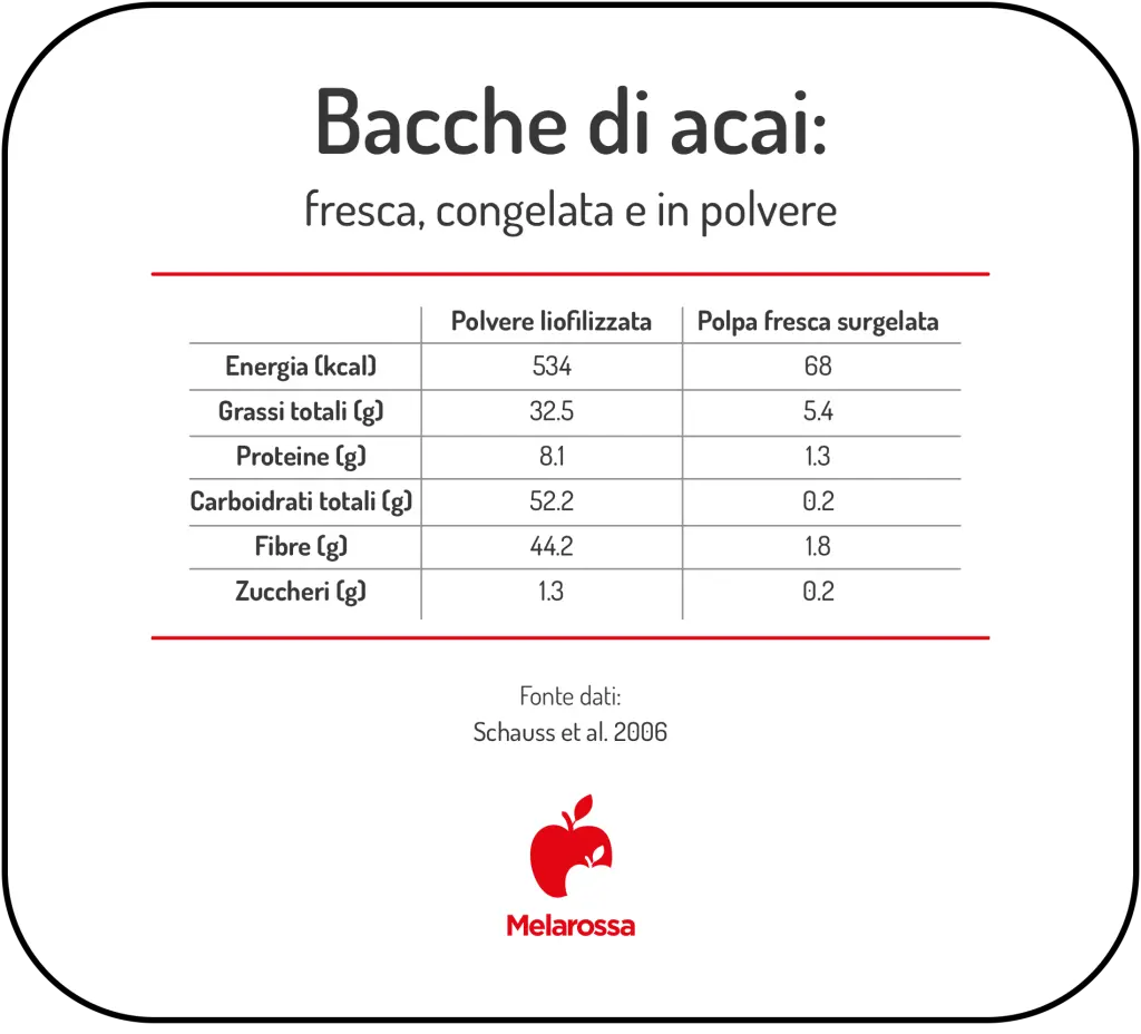  tabella grafica con differenze nutrizionali delle bacche di acai  surgelata o in polvere 
