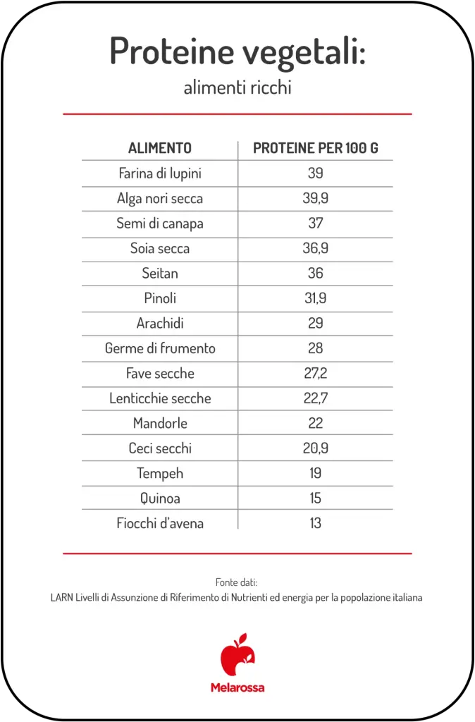 Infografica sugli alimenti ricchi di proteine vegetali con tabella dei valori proteici per 100 g, tra cui farina di lupini, alga nori, semi di canapa, soia, seitan, lenticchie e quinoa.