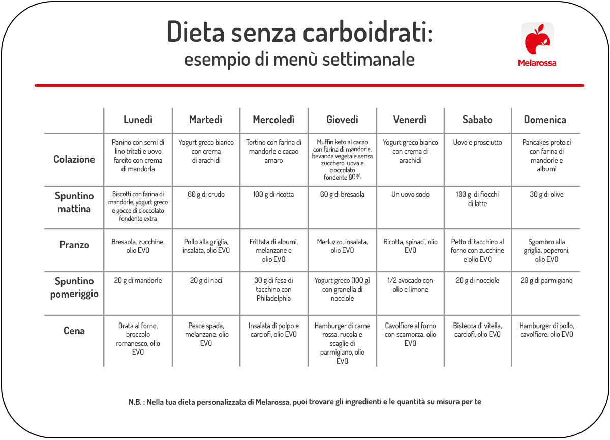 Dieta senza carboidrati: come funziona e cosa mangiare, benefici e controindicazioni 1 Esempio di menù settimanale per una dieta senza carboidrati, organizzato da lunedì a domenica con colazione, spuntini, pranzo e cena.