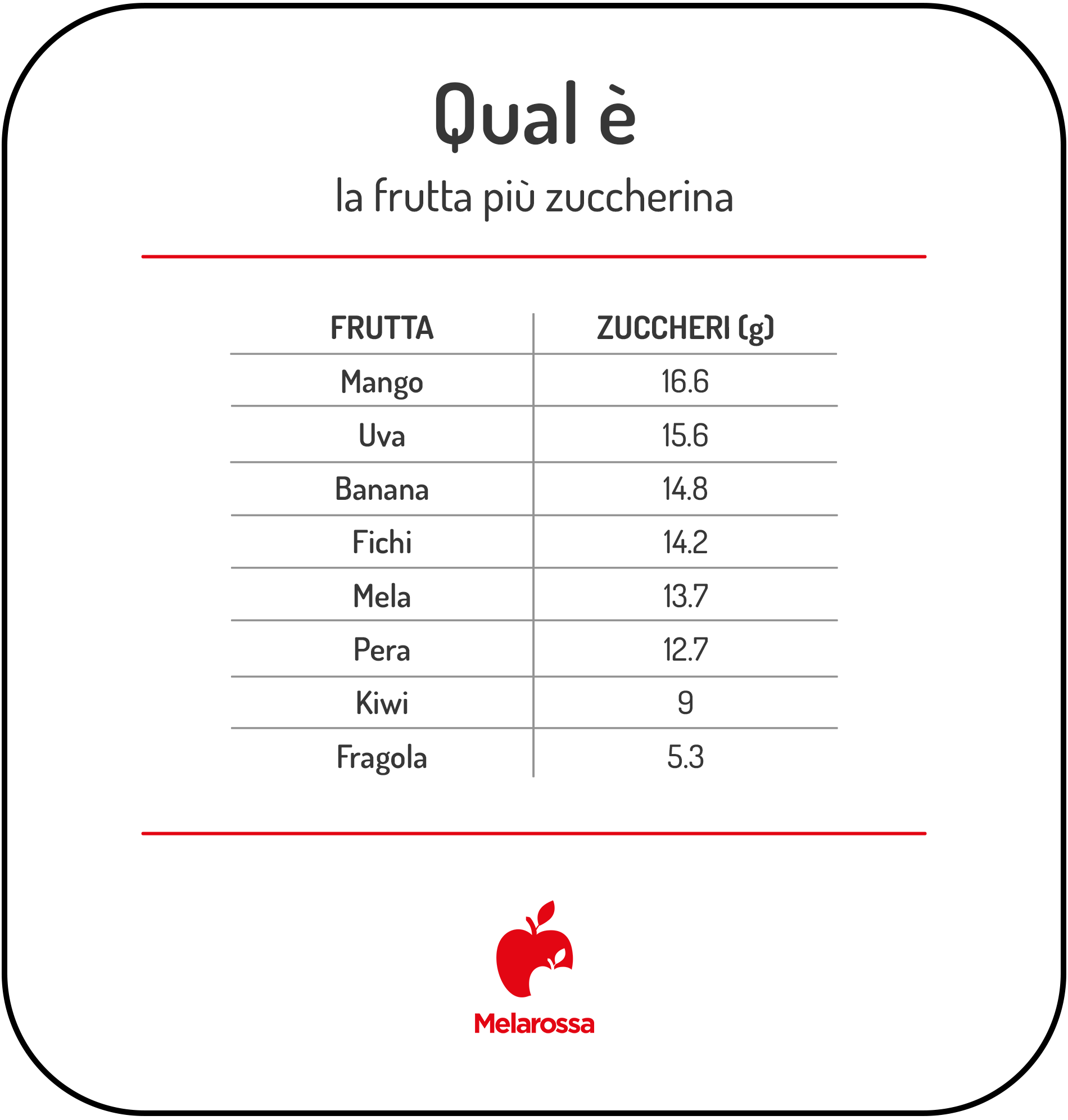 Frutta fa ingrassare davvero? Miti e verità 1 Infografica sulla frutta più zuccherina con i grammi di zuccheri di mango, uva, banana, fichi, mela, pera, kiwi e fragole.
