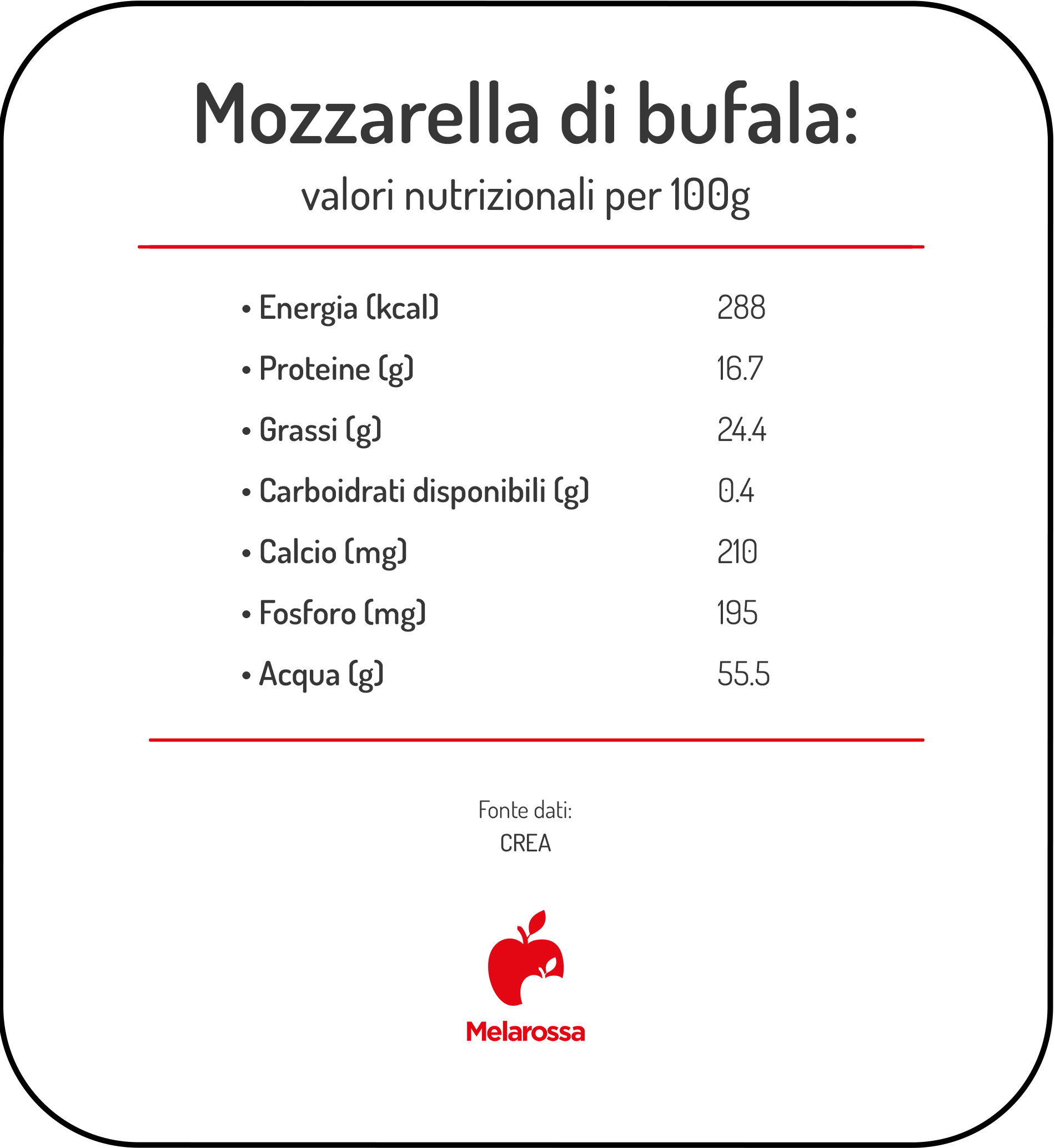 Mozzarella di bufala: calorie, proprietà e porzioni consigliate 1 Infografica dei valori nutrizionali della mozzarella di bufala per 100 g: 288 kcal, 16,7 g di proteine, 24,4 g di grassi, 0,4 g di carboidrati, 210 mg di calcio, 195 mg di fosforo e 55,5 g di acqua.