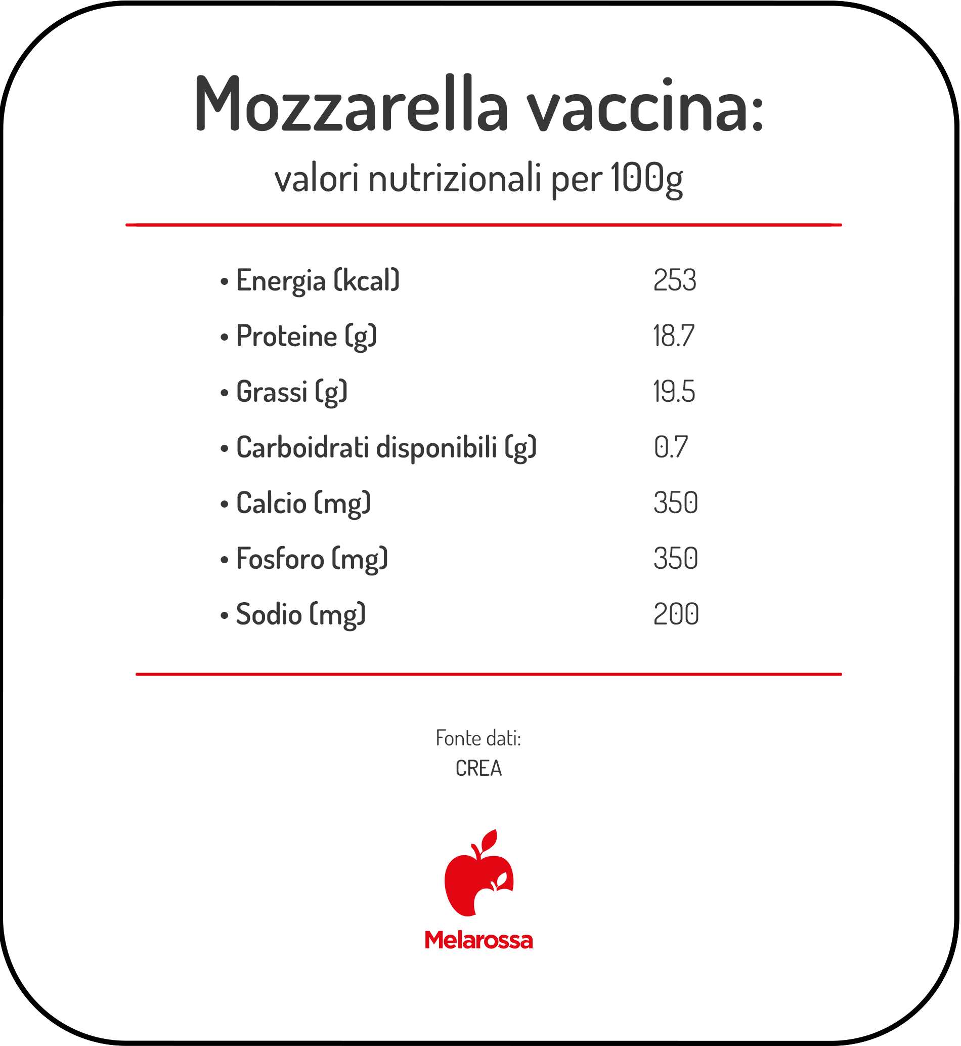 Mozzarella vaccina: calorie, proprietà e come inserirla a dieta 1 Infografica dei valori nutrizionali della mozzarella vaccina per 100 g: 253 kcal, 18,7 g di proteine, 19,5 g di grassi, 0,7 g di carboidrati, 350 mg di calcio e fosforo e 200 mg di sodio.