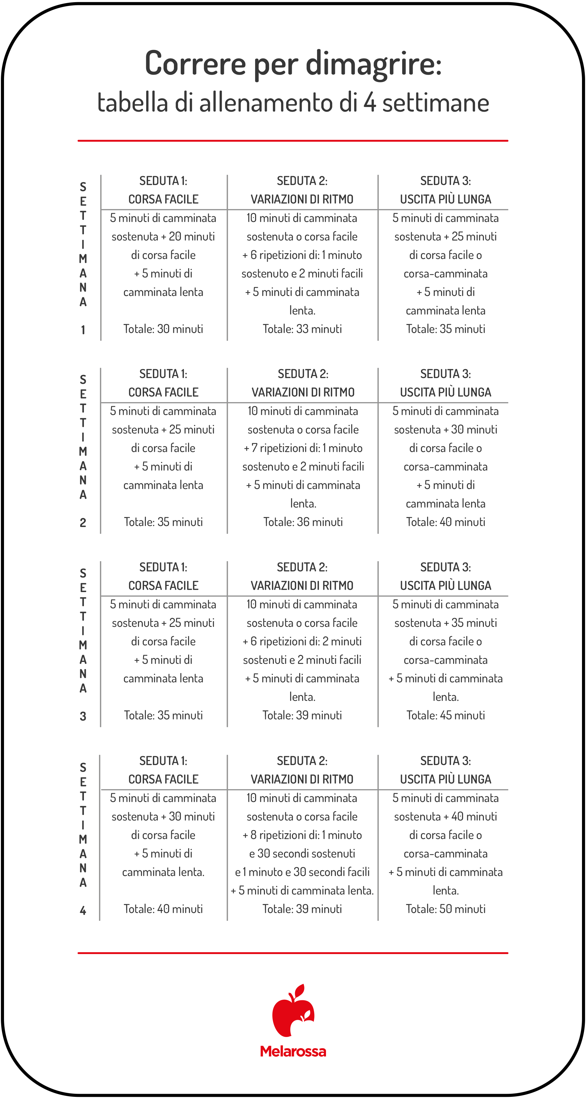 Correre per dimagrire: consigli e programma di allenamento 1 Tabella di allenamento di 4 settimane per correre e dimagrire con tre sedute settimanali.